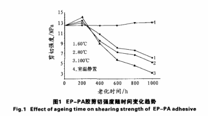 強(qiáng)度在時(shí)間變化趨勢